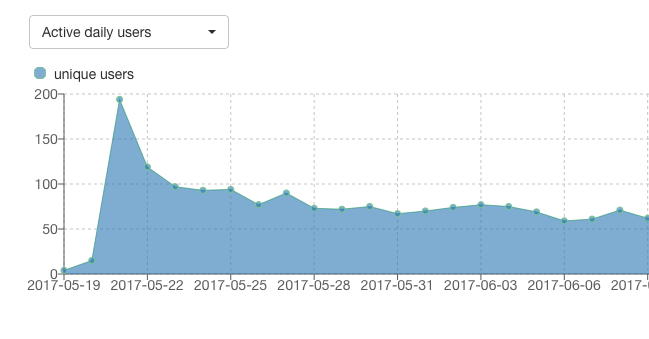 Comic Reader - Daily Users Chart