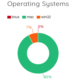 Comic Reader - OS Chart