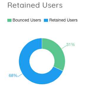 Comic Reader - Retained Users Chart